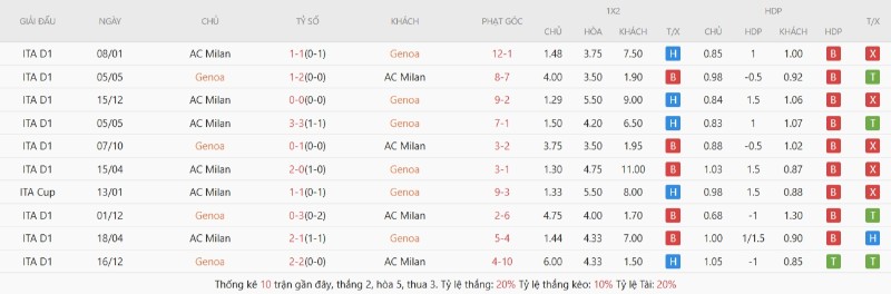 Lịch sử đối đầu Genoa vs AC Milan