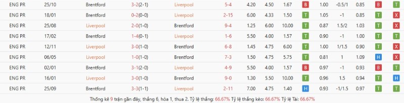 Liverpool áp đảo Brentford về đối đầu