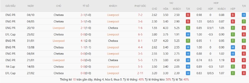 Soi Kèo Liverpool Vs Chelsea 18h30 09/05 - Ngoại Hạng Anh 3 Lịch sử đối đầu Liverpool vs Chelsea