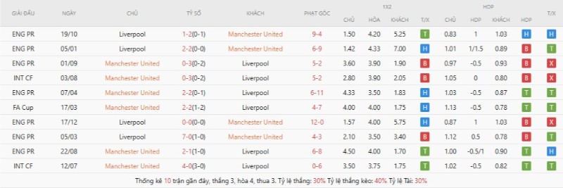 Lịch sử đối đầu Manchester United vs Liverpool