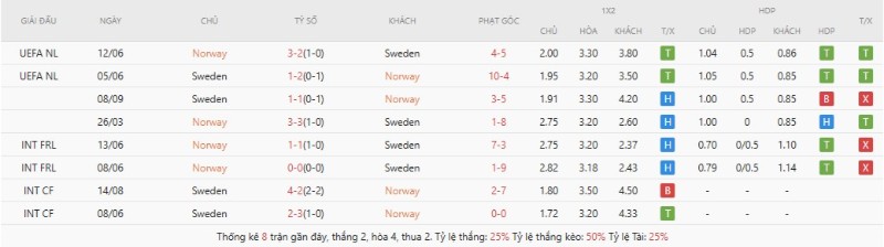 Lịch sử đối đầu Norway vs Sweden