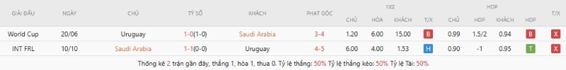 Lịch sử đụng độ Ả Rập Xê Út vs Uruguay