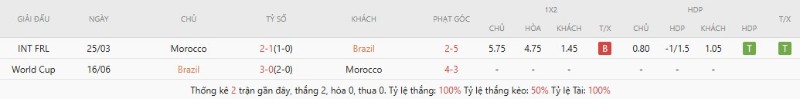 Lịch sử đối đầu Brazil vs Maroc