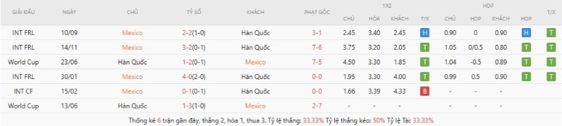 Lịch sử đối đầu Mexico vs Hàn Quốc