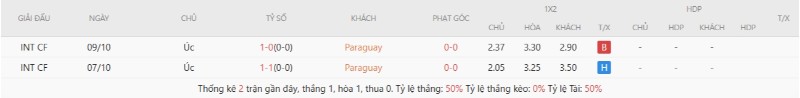 Lịch sử đối đầu Paraguay vs Úc